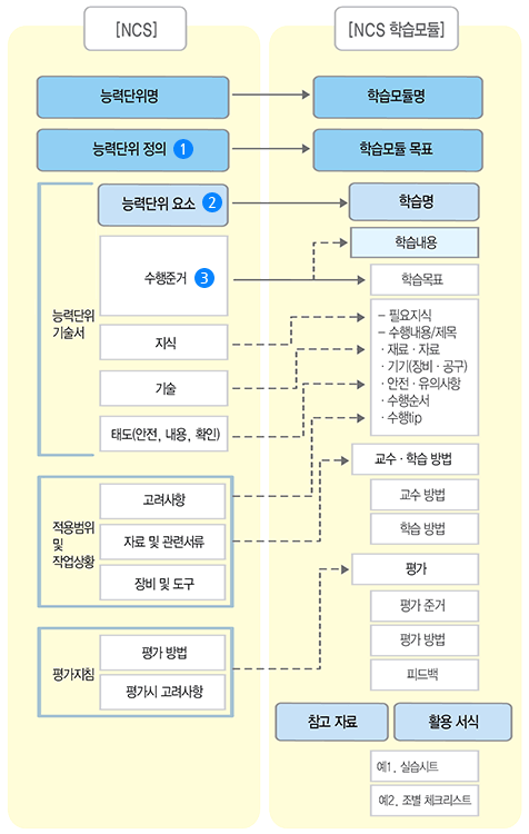 NCS 학습모듈의 개념